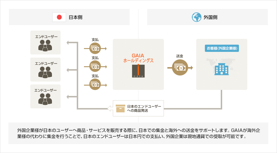 外国企業様が日本のユーザーへ商品・サービスを販売する際に、日本での集金と海外への送金をサポートします。GAIAが海外企業様の代わりに集金を行うことで、日本のエンドユーザーは日本円での支払い、外国企業は現地通貨での受取が可能です。