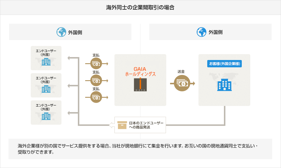 海外同士の企業間取引の場合:海外企業様が別の国でサービス提供をする場合、当社が現地銀行にて集金を行います。お互いの国の現地通貨同士で支払い・受取りができます。