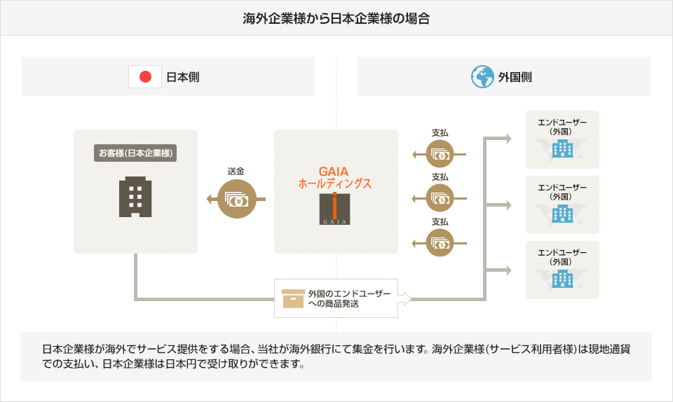 海外企業様から日本企業様の場合:日本企業様が海外でサービス提供をする場合、当社が海外銀行にて集金を行います。海外企業様(サービス利用者様)は現地通貨での支払い、日本企業様は日本円で受け取りができます。